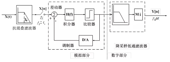 图2 过采样ADC结构图