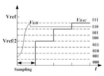 图2 3 bit SAR ADC 逐次比较过程示意图